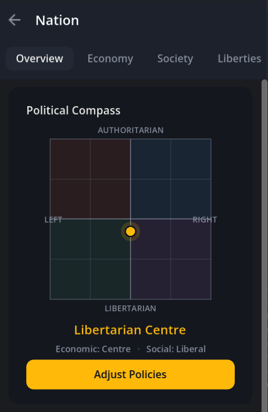 The nation dashboard in game, showing a political compass with the economic left-to-right axis and the authoritarian-to-libertarian axis, the current position marked and read back as Libertarian Centre, and an Adjust Policies button.